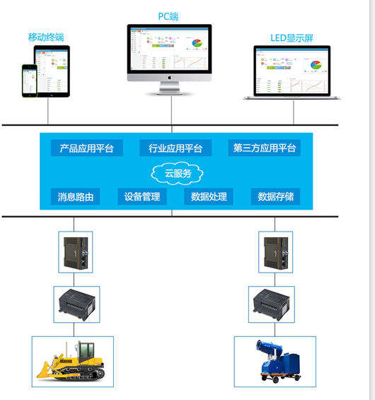 手機(jī)app遠(yuǎn)程(cheng)控製(zhi)plc係(xi)統